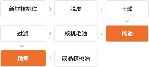 Walnut Oil Pressing Hot Pressing